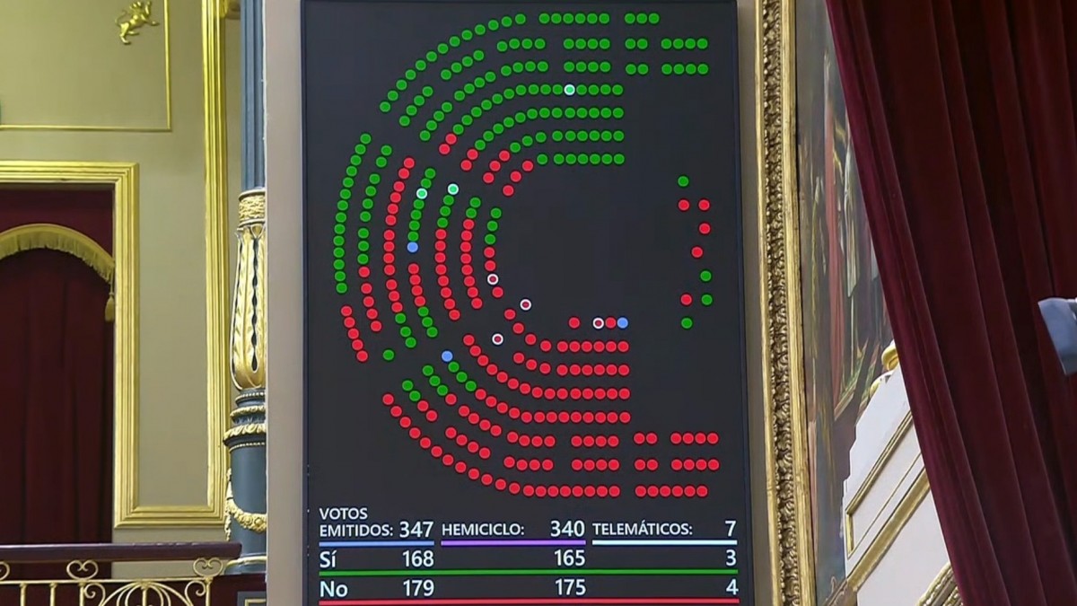 El PSOE y Sumar se apoyan en Vox para rechazar la propuesta del Grupo Vasco de activar los PERTE regionales de los fondos europeos para poner en marcha las capacidades de gestión de las CC.AA.